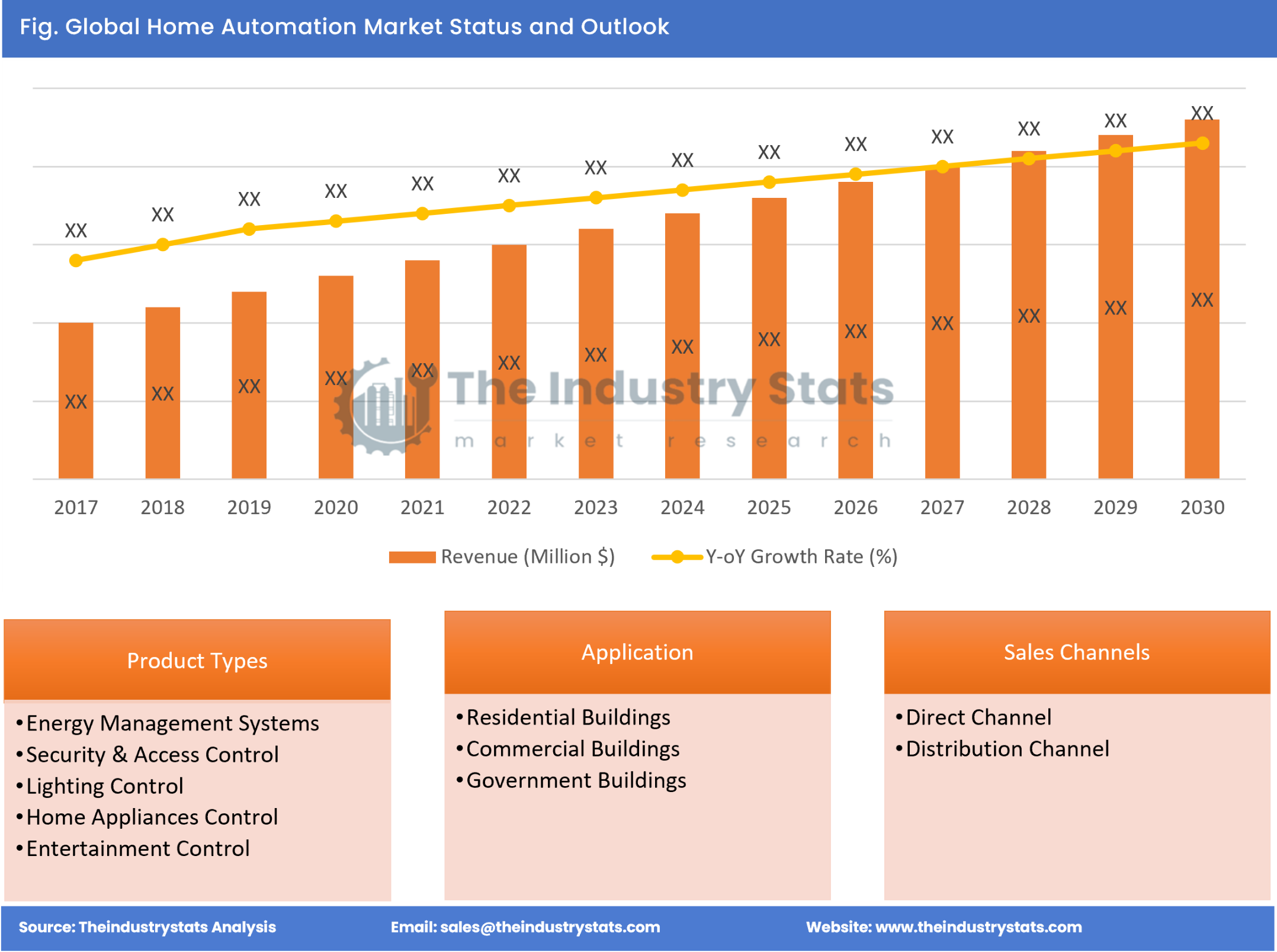 Home Automation Status & Outlook